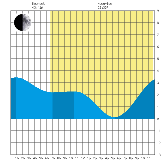 Chernofski Harbor tide chart for Thursday, June 17, 2021