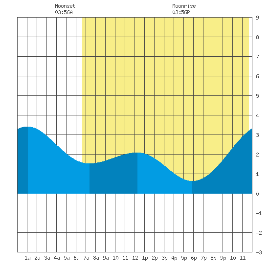 Chernofski Harbor tide chart for Friday, June 18, 2021