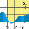 Chernofski Harbor tide chart for Monday, June 21, 2021