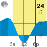 Chernofski Harbor tide chart for Thursday, June 24, 2021