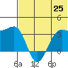 Chernofski Harbor tide chart for Friday, June 25, 2021