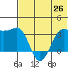 Chernofski Harbor tide chart for Saturday, June 26, 2021