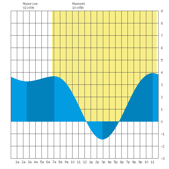 Chernofski Harbor tide chart for Sunday, June 27, 2021
