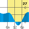 Chernofski Harbor tide chart for Sunday, June 27, 2021