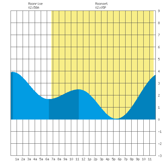 Chernofski Harbor tide chart for Wednesday, June 30, 2021