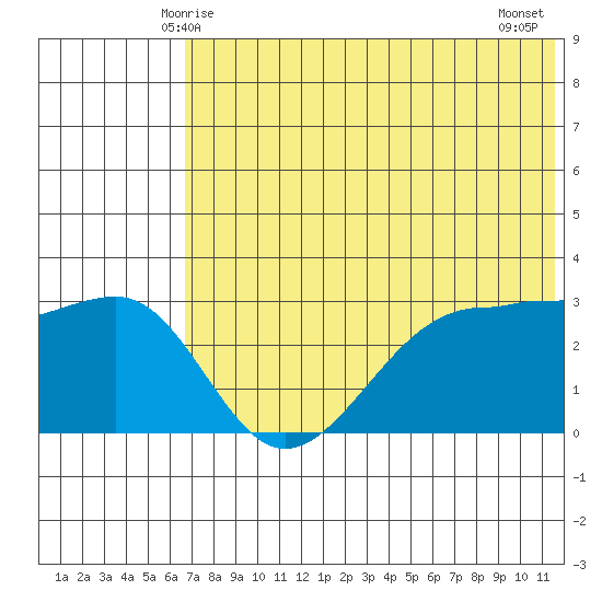 Chernofski Harbor tide chart for Monday, June 7, 2021