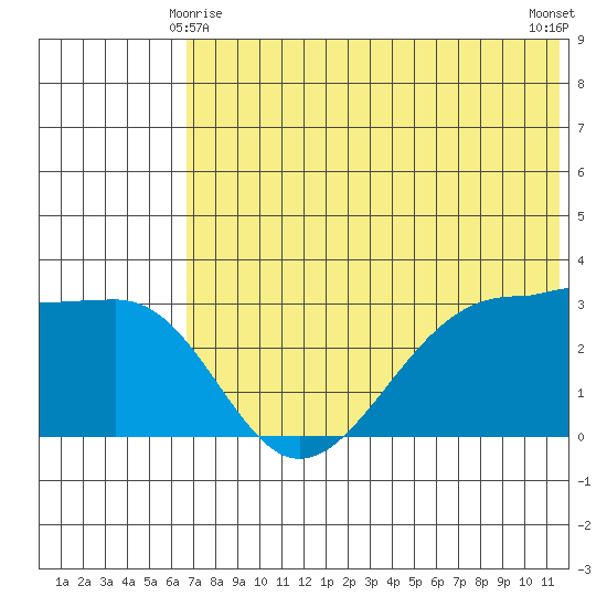 Chernofski Harbor tide chart for Tuesday, June 8, 2021