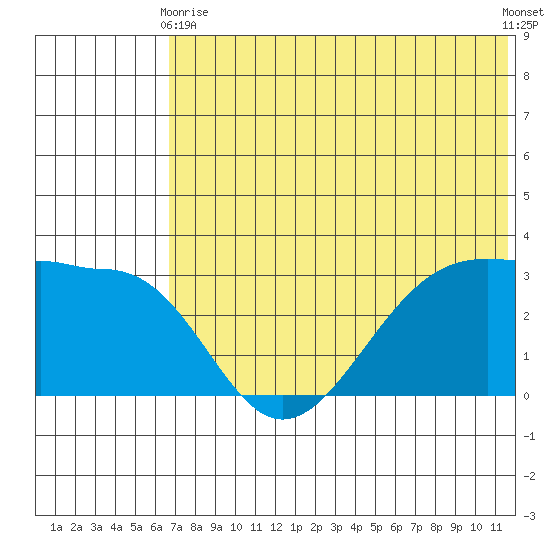 Chernofski Harbor tide chart for Wednesday, June 9, 2021