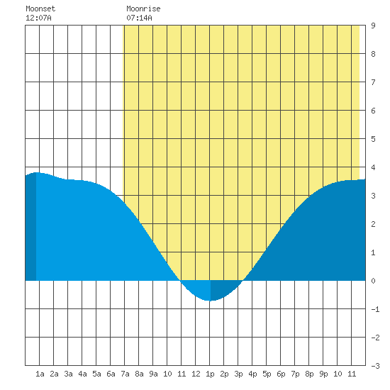 Chernofski Harbor tide chart for Saturday, July 10, 2021