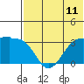 Chernofski Harbor tide chart for Sunday, July 11, 2021
