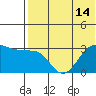 Chernofski Harbor tide chart for Wednesday, July 14, 2021