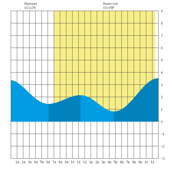 Chernofski Harbor tide chart for Friday, July 16, 2021