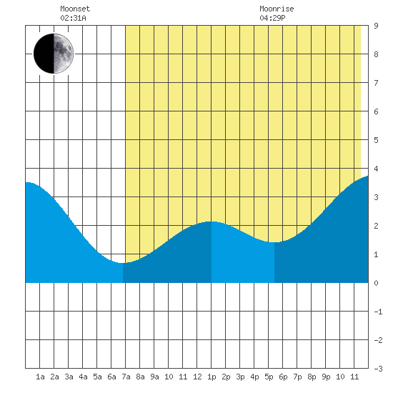 Chernofski Harbor tide chart for Saturday, July 17, 2021