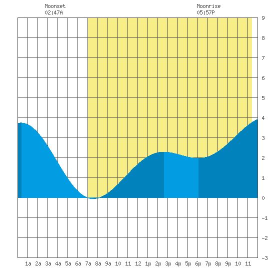 Chernofski Harbor tide chart for Sunday, July 18, 2021