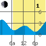 Chernofski Harbor tide chart for Thursday, July 1, 2021
