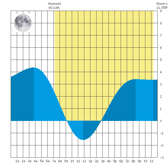 Chernofski Harbor tide chart for Friday, July 23, 2021