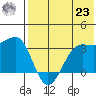 Chernofski Harbor tide chart for Friday, July 23, 2021