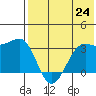 Chernofski Harbor tide chart for Saturday, July 24, 2021