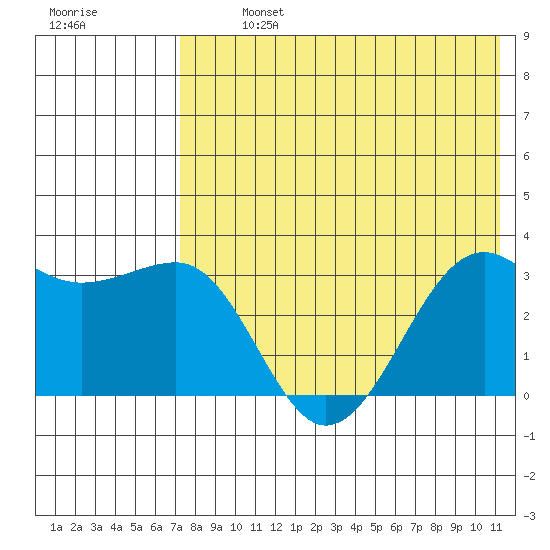 Chernofski Harbor tide chart for Monday, July 26, 2021