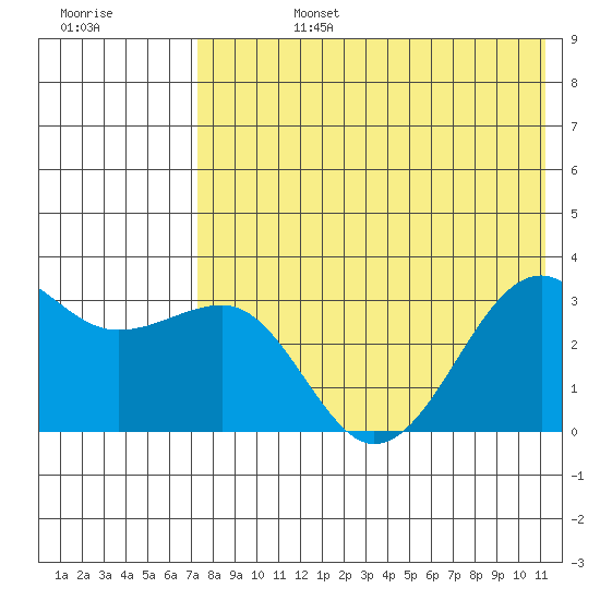 Chernofski Harbor tide chart for Tuesday, July 27, 2021