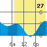 Chernofski Harbor tide chart for Tuesday, July 27, 2021