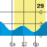 Chernofski Harbor tide chart for Thursday, July 29, 2021