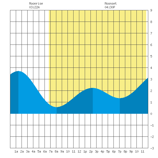 Chernofski Harbor tide chart for Friday, July 2, 2021