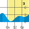 Chernofski Harbor tide chart for Saturday, July 3, 2021