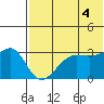 Chernofski Harbor tide chart for Sunday, July 4, 2021
