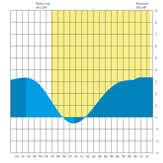 Chernofski Harbor tide chart for Tuesday, July 6, 2021