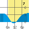 Chernofski Harbor tide chart for Wednesday, July 7, 2021