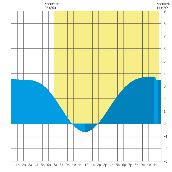 Chernofski Harbor tide chart for Thursday, July 8, 2021