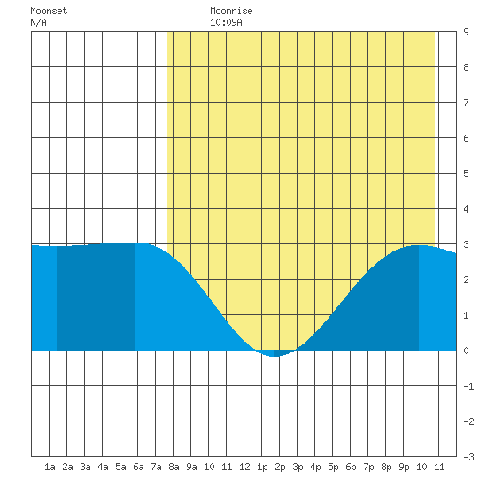 Chernofski Harbor tide chart for Tuesday, August 10, 2021