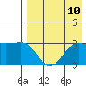 Chernofski Harbor tide chart for Tuesday, August 10, 2021