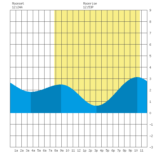 Chernofski Harbor tide chart for Thursday, August 12, 2021