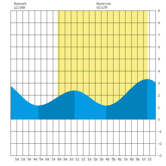 Chernofski Harbor tide chart for Friday, August 13, 2021