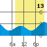 Chernofski Harbor tide chart for Friday, August 13, 2021