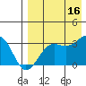 Chernofski Harbor tide chart for Monday, August 16, 2021