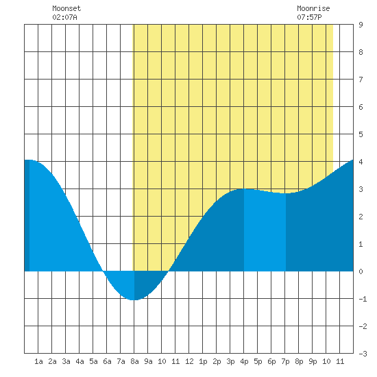 Chernofski Harbor tide chart for Tuesday, August 17, 2021