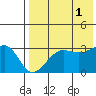 Chernofski Harbor tide chart for Sunday, August 1, 2021
