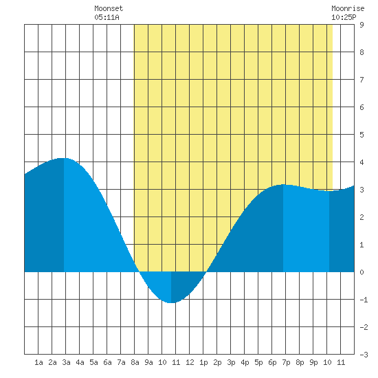 Chernofski Harbor tide chart for Friday, August 20, 2021