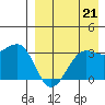 Chernofski Harbor tide chart for Saturday, August 21, 2021