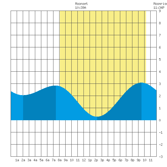 Chernofski Harbor tide chart for Tuesday, August 24, 2021