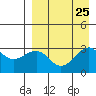 Chernofski Harbor tide chart for Wednesday, August 25, 2021