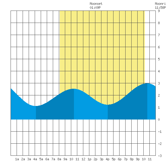Chernofski Harbor tide chart for Thursday, August 26, 2021