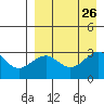 Chernofski Harbor tide chart for Thursday, August 26, 2021