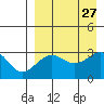 Chernofski Harbor tide chart for Friday, August 27, 2021