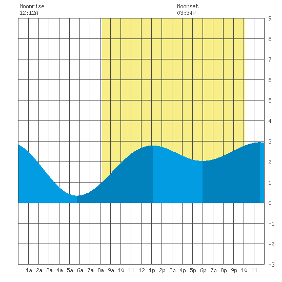 Chernofski Harbor tide chart for Saturday, August 28, 2021