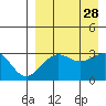 Chernofski Harbor tide chart for Saturday, August 28, 2021