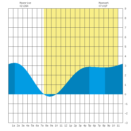 Chernofski Harbor tide chart for Monday, August 2, 2021